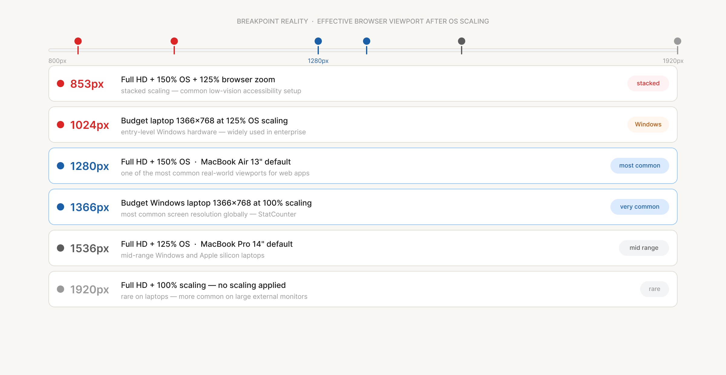 Timeline of effective browser viewports between 800px and 1920px. Common real-world widths cluster at 853px (Full HD with stacked OS scaling and browser zoom), 1024px (budget Windows laptops at 125%), 1280px (MacBook Air default and Full HD at 150%), 1366px (most common screen resolution globally), and 1536px (MacBook Pro 14).