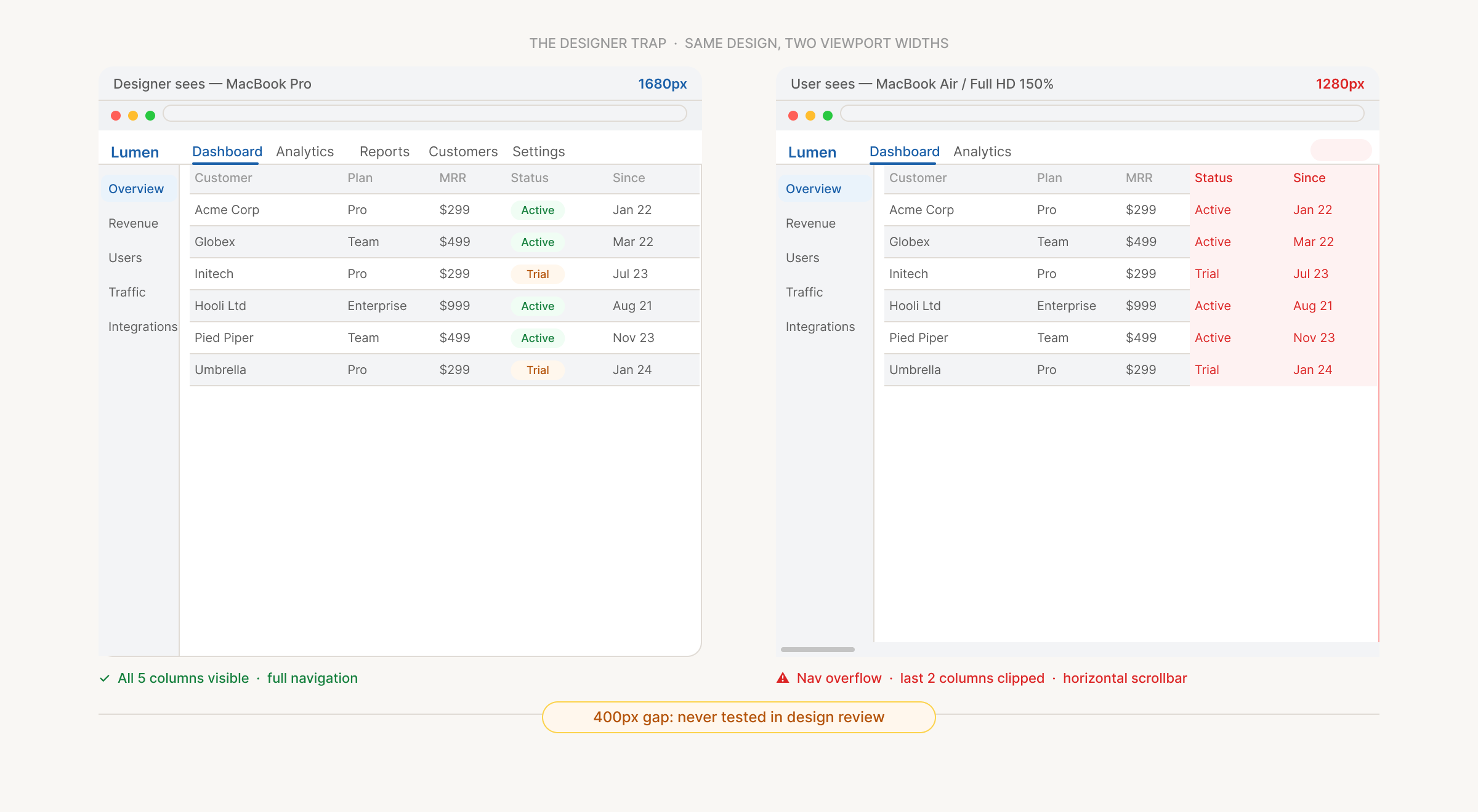 The same dashboard layout shown at 1680px (designer's MacBook Pro) and 1280px (user's MacBook Air or Windows Full HD at 150%). At 1280px, navigation overflows and the last two table columns are clipped behind a horizontal scrollbar.