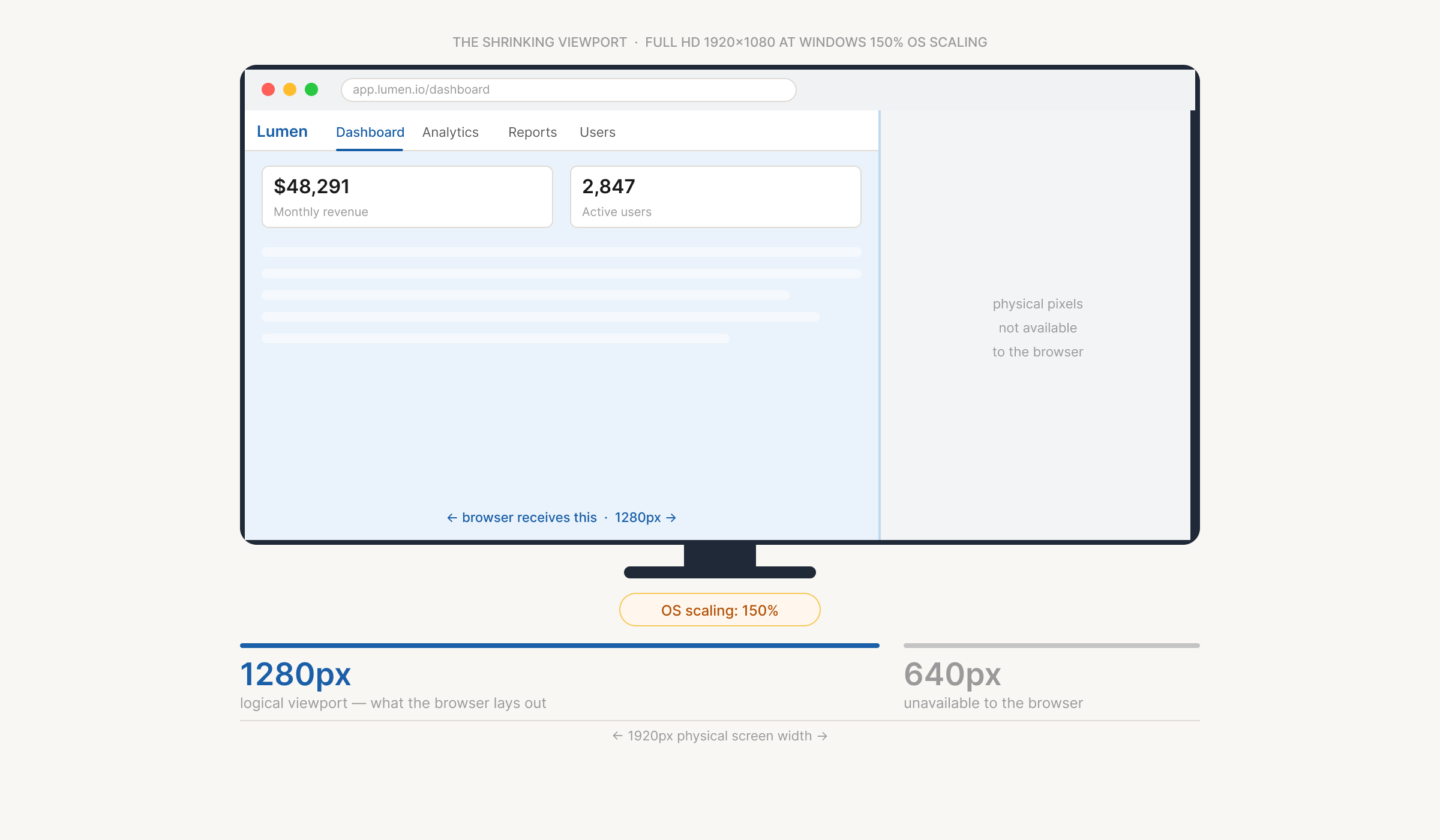 A 1920×1080 Full HD monitor at Windows 150% OS scaling. The browser receives only 1280px of logical viewport — the remaining 640px is unavailable to the layout.