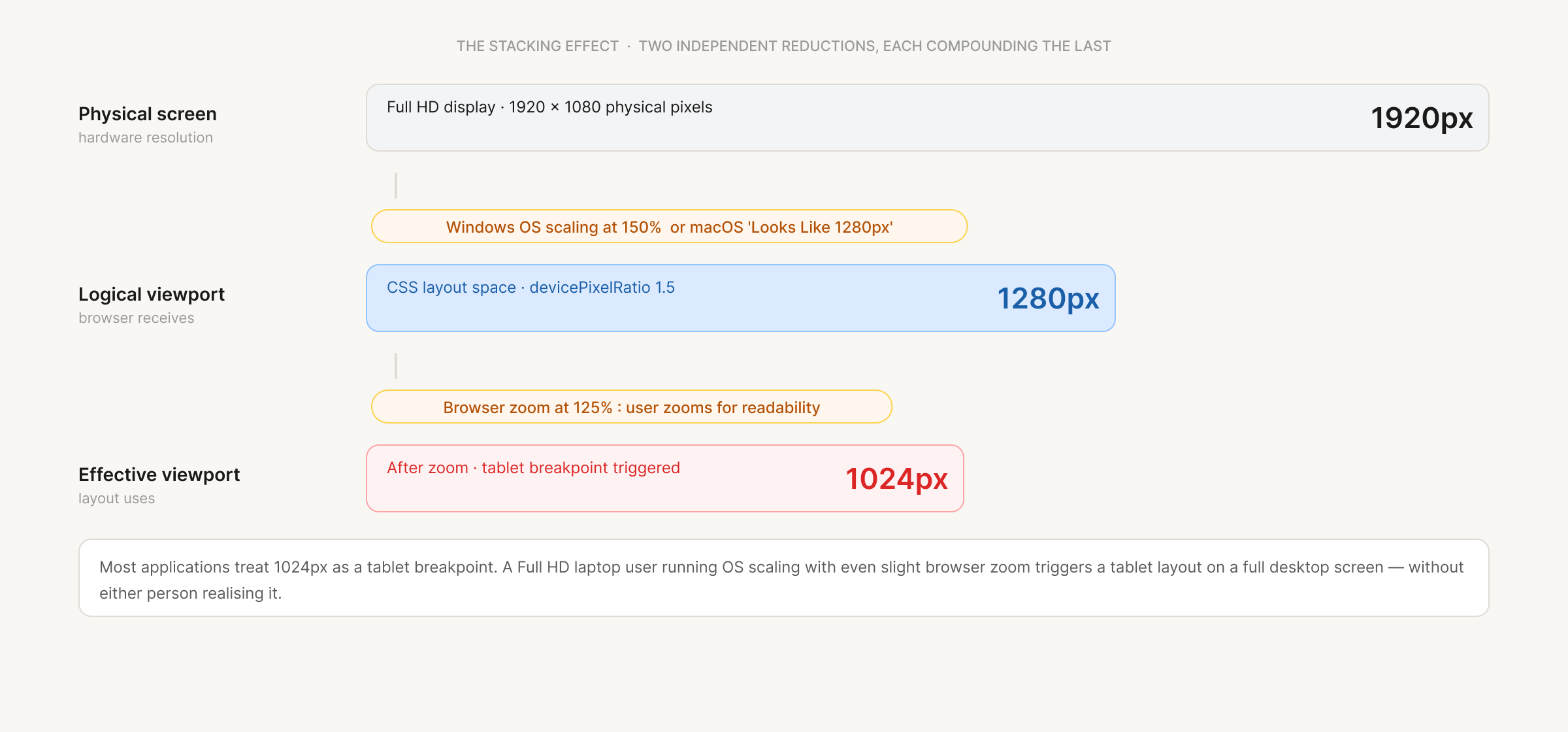 Diagram showing how OS scaling and browser zoom stack. A 1920px physical screen becomes a 1280px logical viewport at Windows 150%, and then drops to 1024px once a user applies 125% browser zoom — triggering the tablet breakpoint on a full desktop screen.