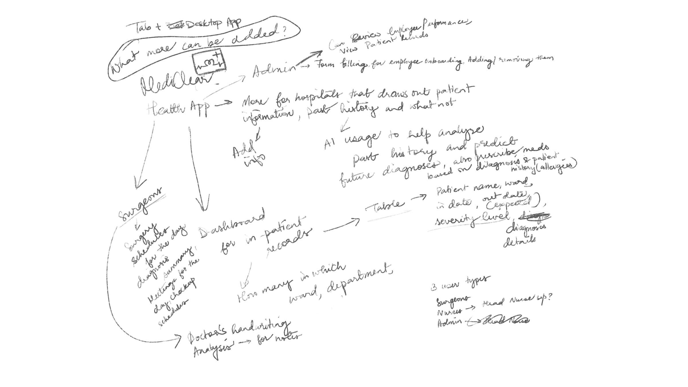 MediClear: the original hand-drawn concept sketch, mapping user types, dashboard structure, AI usage for patient history, and the question 'what more can be added?'
