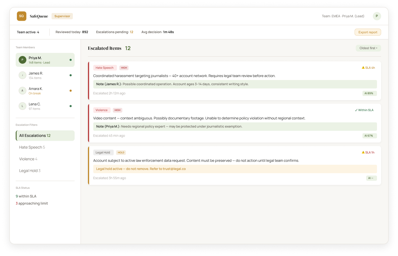 SafeQueue: Supervisor view showing team-level moderation activity, queue health, and reviewer wellbeing indicators