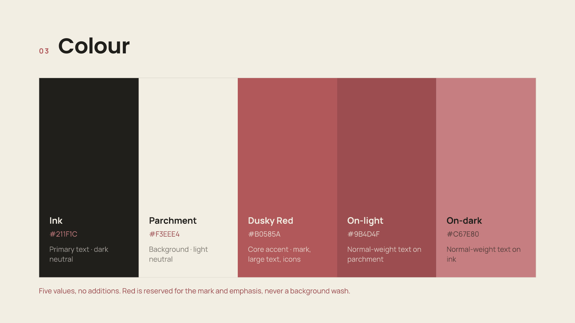 The five-value palette: ink #211F1C, parchment #F3EEE4, dusky red #B0585A, on-light #9B4D4F and on-dark #C67E80, each labelled with its job