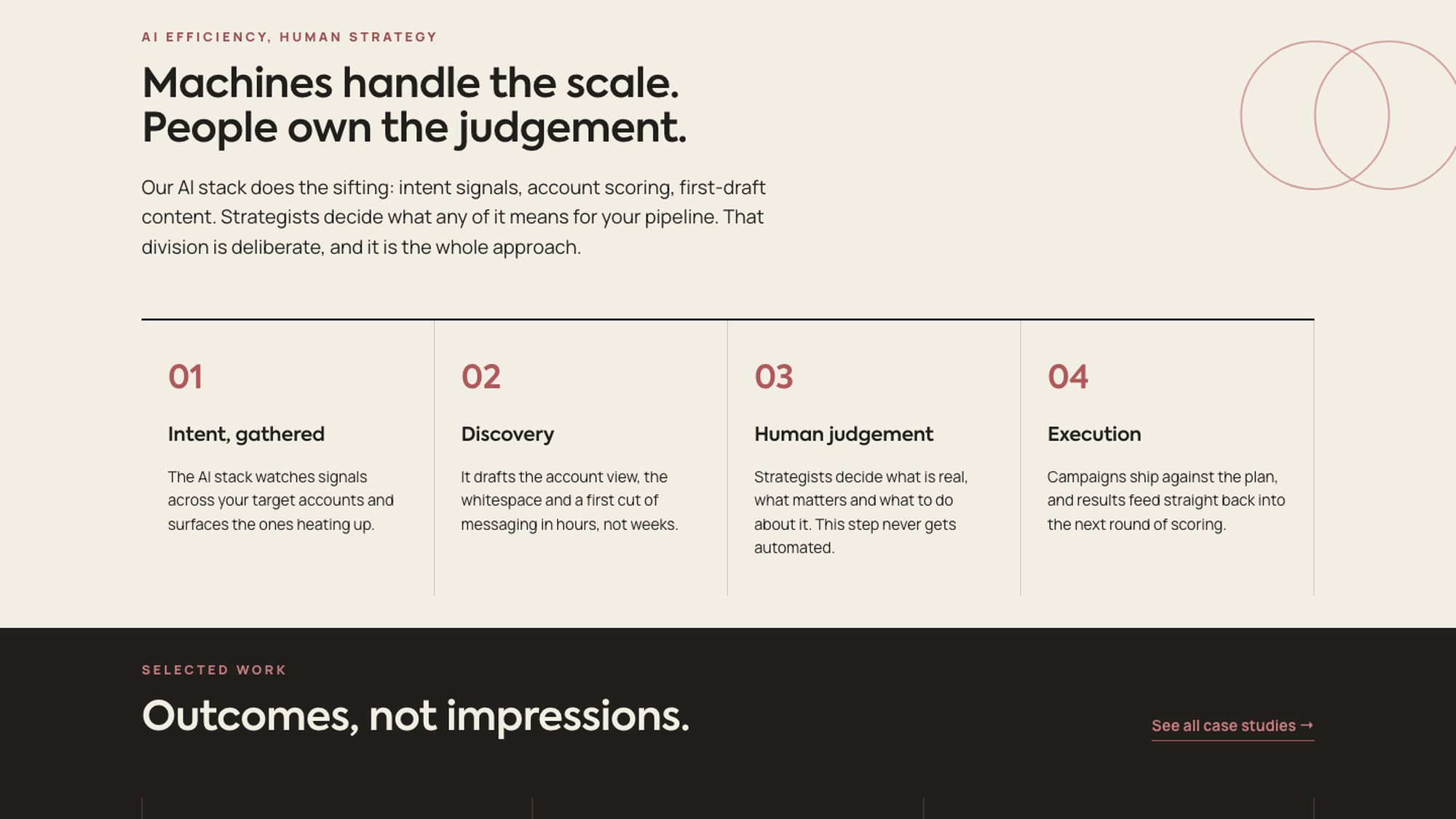 Homepage AI section: 'Machines handle the scale. People own the judgement.' above a numbered four-step breakdown, followed by the ink-ground selected work section