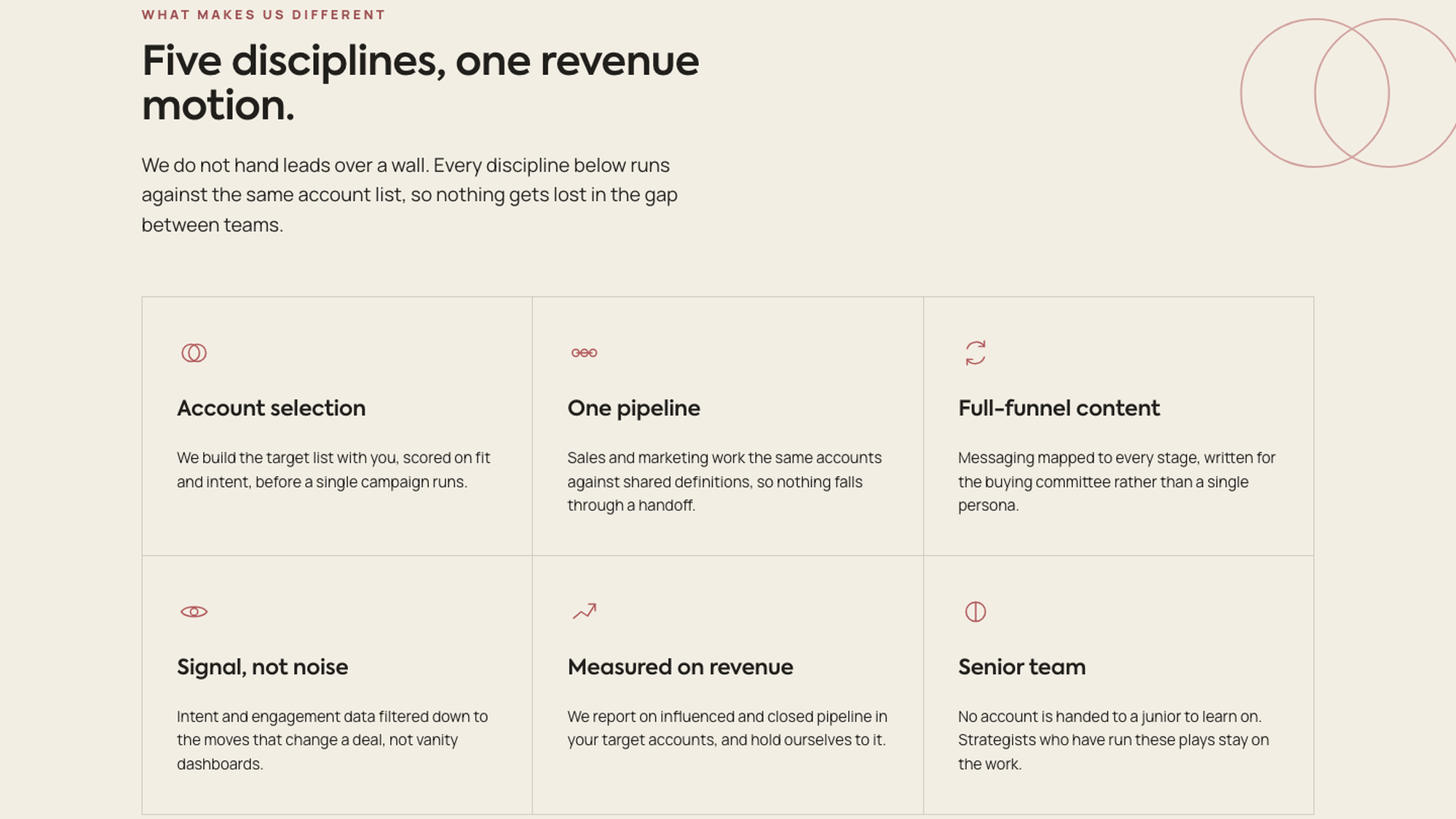 Homepage differentiators section: 'Five disciplines, one revenue motion' above a six-cell grid with thin-stroke icons, set on parchment with the circle motif at low contrast